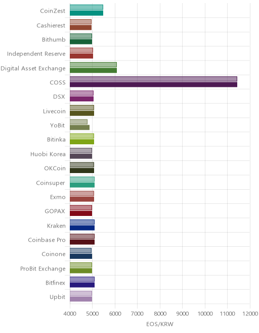 거래소별 이오스 시황(위 1시간전, 아래 현재)