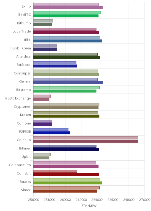 거래소별 이더리움 시황(위 1시간전, 아래 현재)