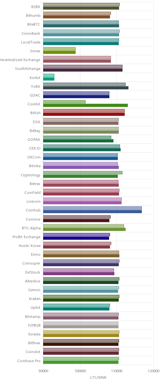 거래소별 라이트코인 시황(위 1시간전, 아래 현재)
