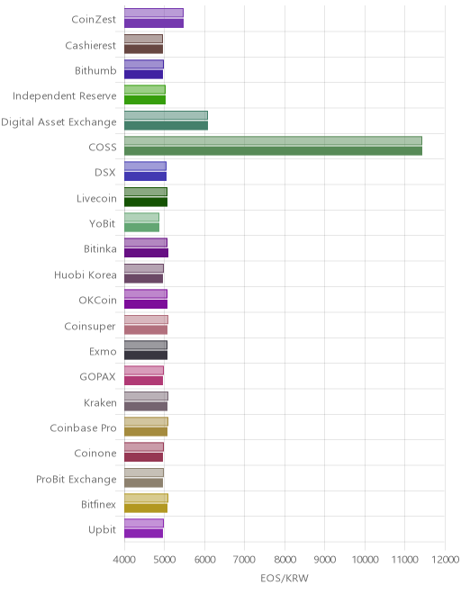 거래소별 이오스 시황(위 1시간전, 아래 현재)