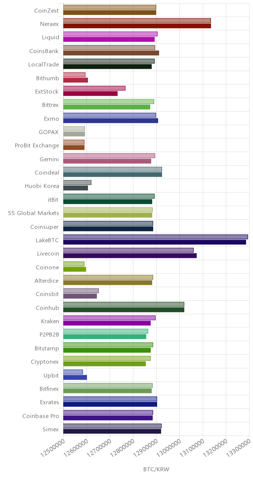 거래소별 비트코인 시황(위 1시간전, 아래 현재)