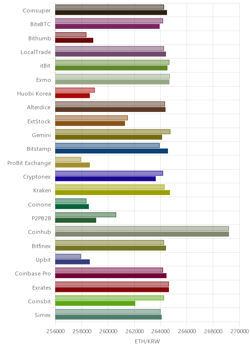 거래소별 이더리움 시황(위 1시간전, 아래 현재)
