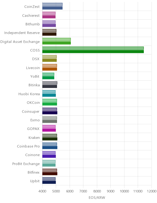 거래소별 이오스 시황(위 1시간전, 아래 현재)