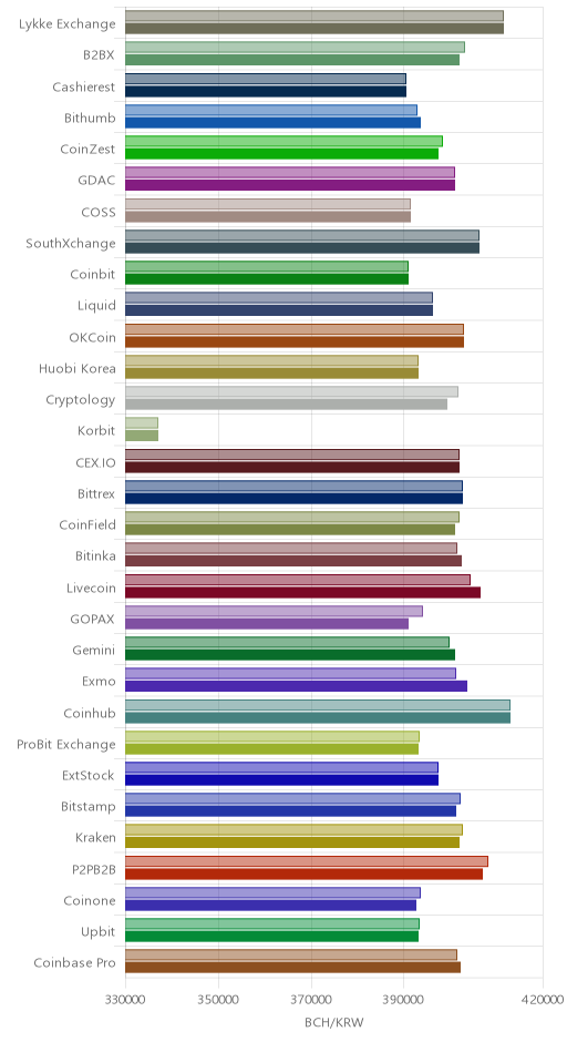 거래소별 비트코인 캐시 시황(위 1시간전, 아래 현재)