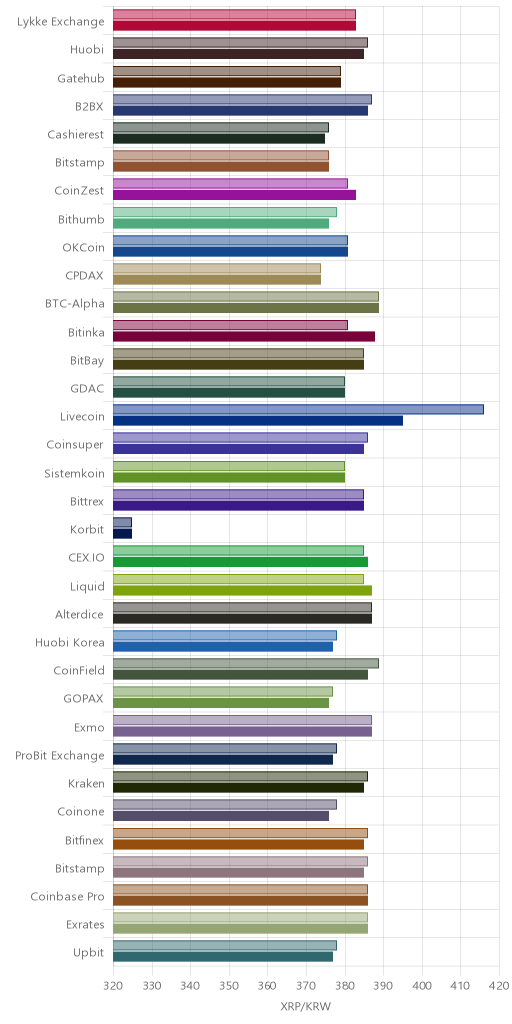 거래소별 리플 시황(위 1시간전, 아래 현재)
