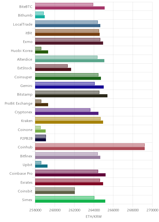 거래소별 이더리움 시황(위 1시간전, 아래 현재)