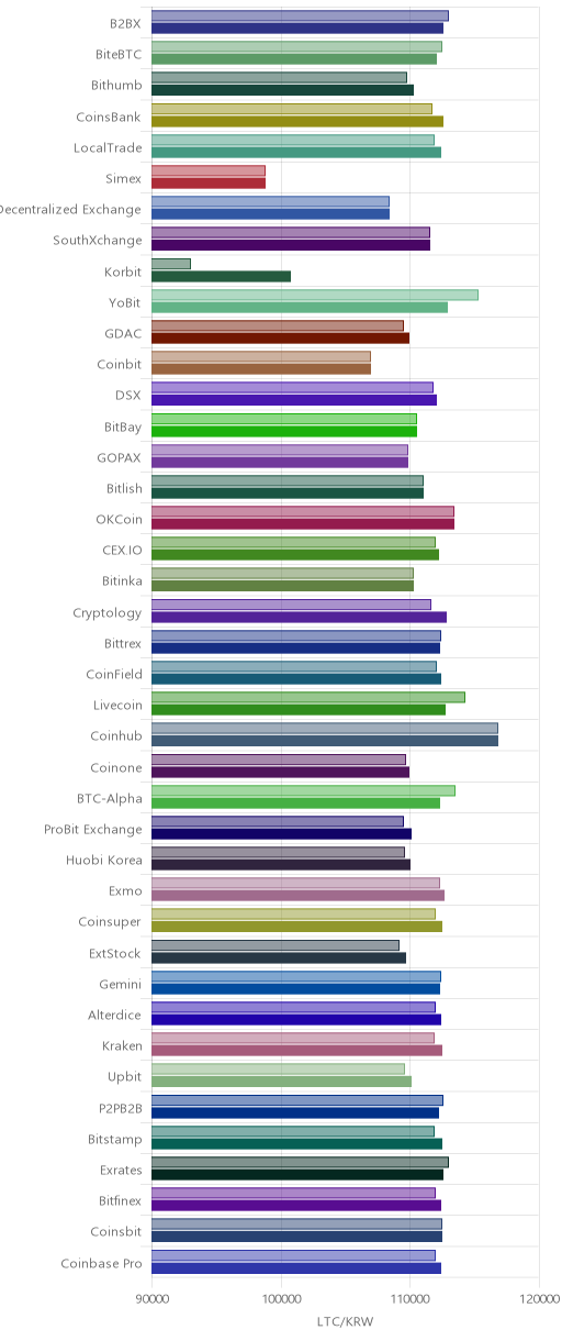 거래소별 라이트코인 시황(위 1시간전, 아래 현재)