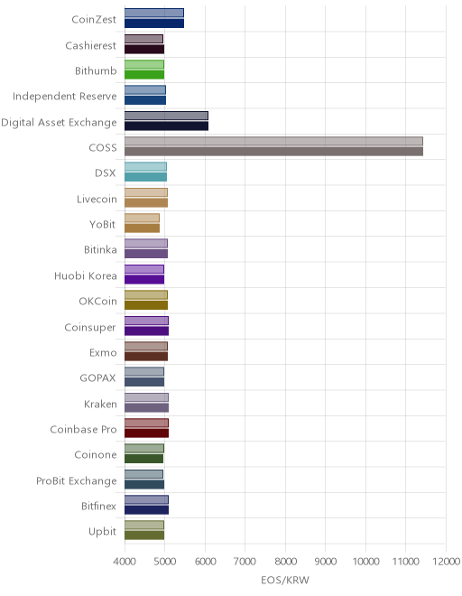 거래소별 이오스 시황(위 1시간전, 아래 현재)