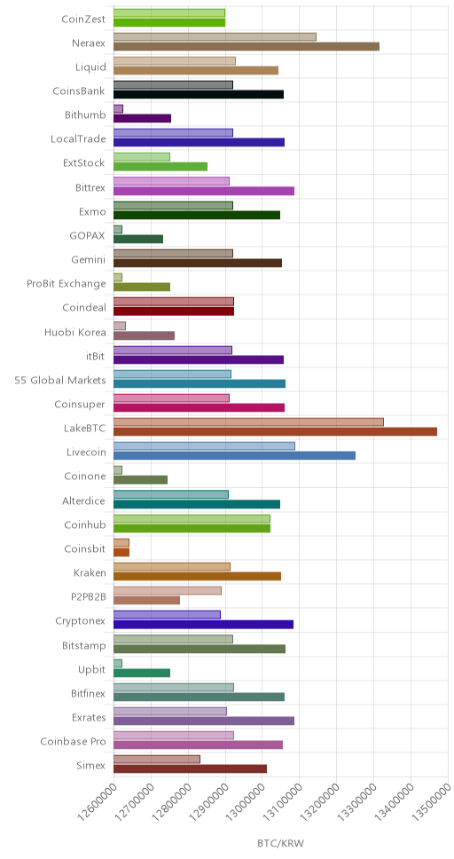거래소별 비트코인 시황(위 1시간전, 아래 현재)