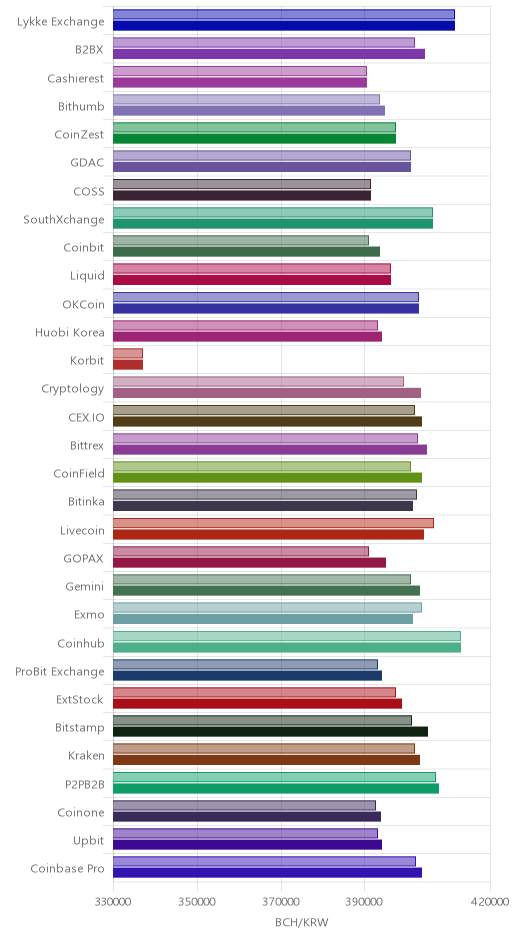 거래소별 비트코인 캐시 시황(위 1시간전, 아래 현재)