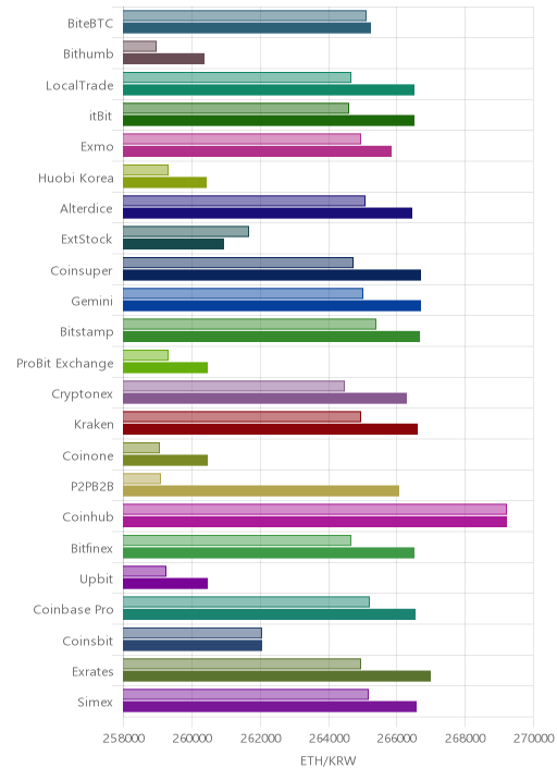 거래소별 이더리움 시황(위 1시간전, 아래 현재)