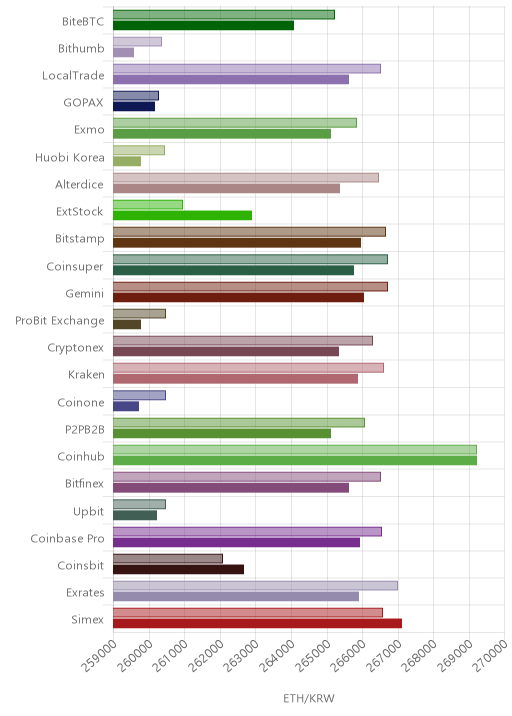 거래소별 이더리움 시황(위 1시간전, 아래 현재)