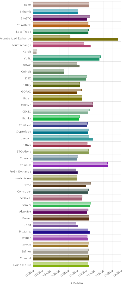 거래소별 라이트코인 시황(위 1시간전, 아래 현재)