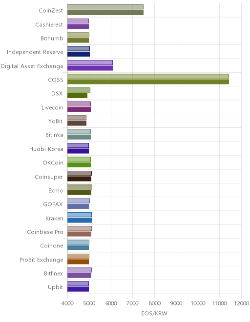 거래소별 이오스 시황(위 1시간전, 아래 현재)
