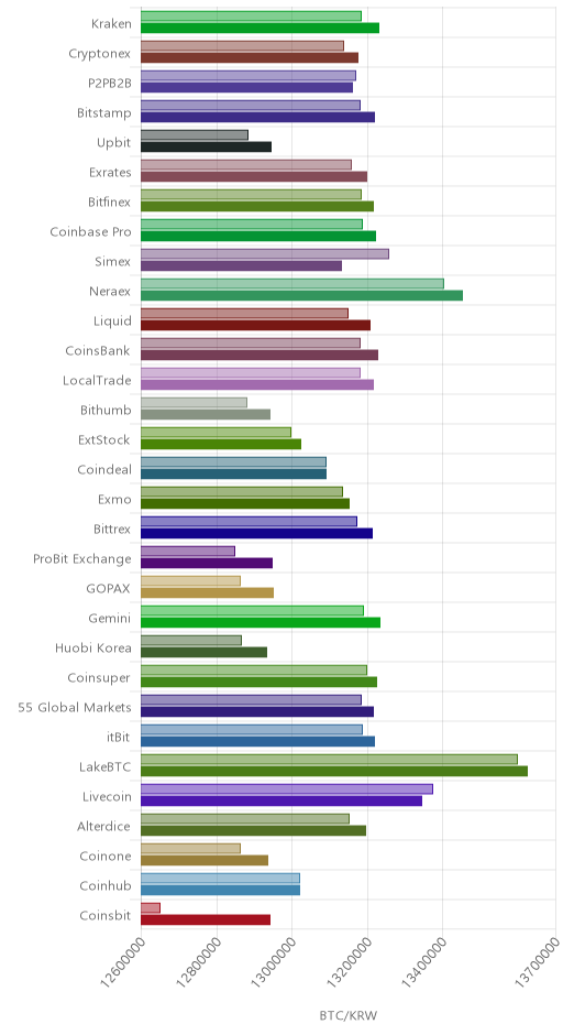 거래소별 비트코인 시황(위 1시간전, 아래 현재)