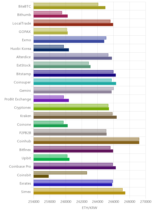 거래소별 이더리움 시황(위 1시간전, 아래 현재)