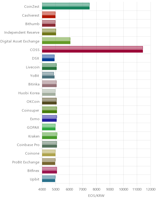 거래소별 이오스 시황(위 1시간전, 아래 현재)