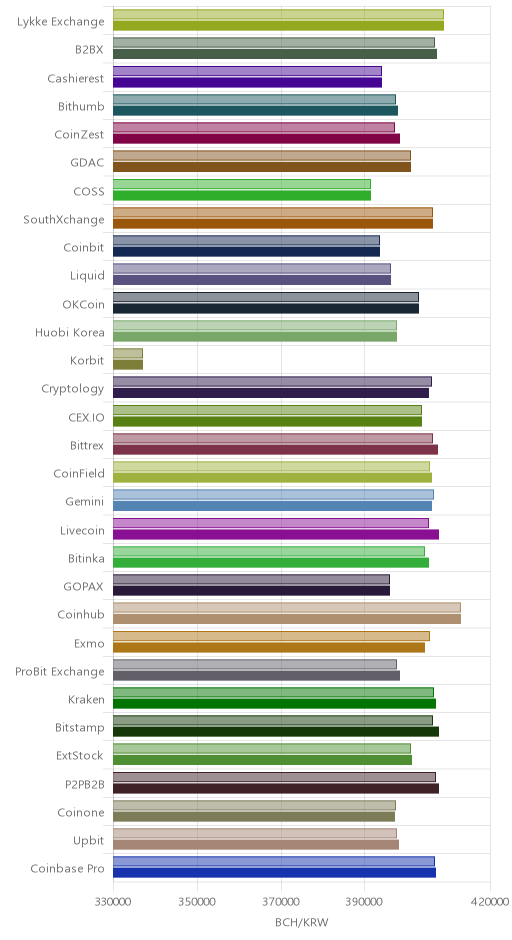 거래소별 비트코인 캐시 시황(위 1시간전, 아래 현재)