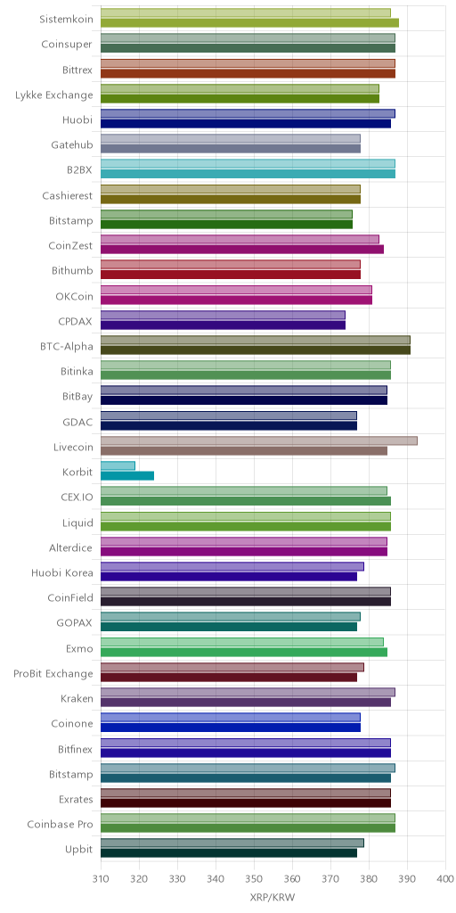 거래소별 리플 시황(위 1시간전, 아래 현재)
