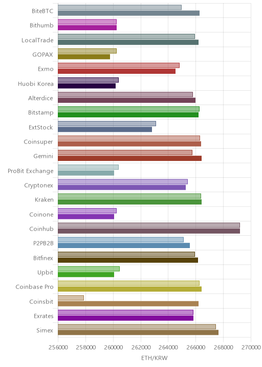 거래소별 이더리움 시황(위 1시간전, 아래 현재)