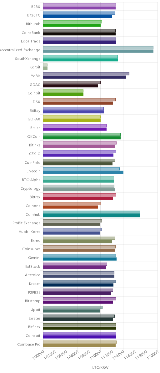 거래소별 라이트코인 시황(위 1시간전, 아래 현재)