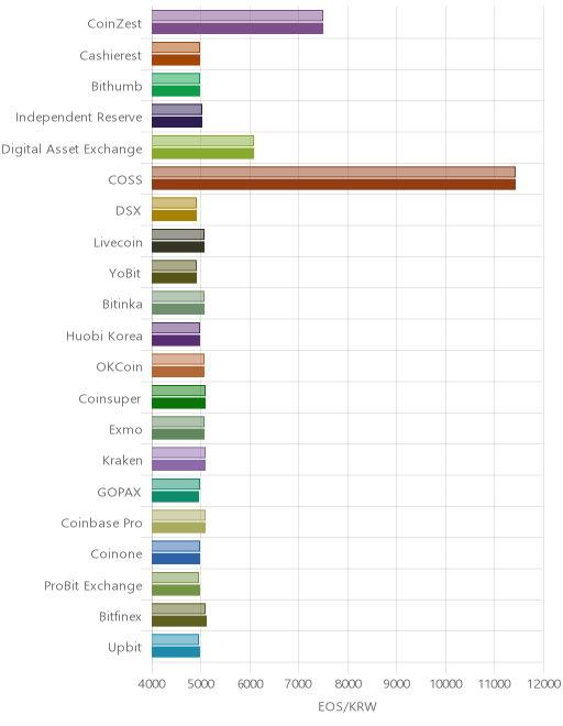 거래소별 이오스 시황(위 1시간전, 아래 현재)