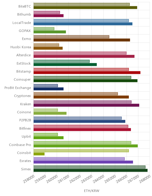 거래소별 이더리움 시황(위 1시간전, 아래 현재)