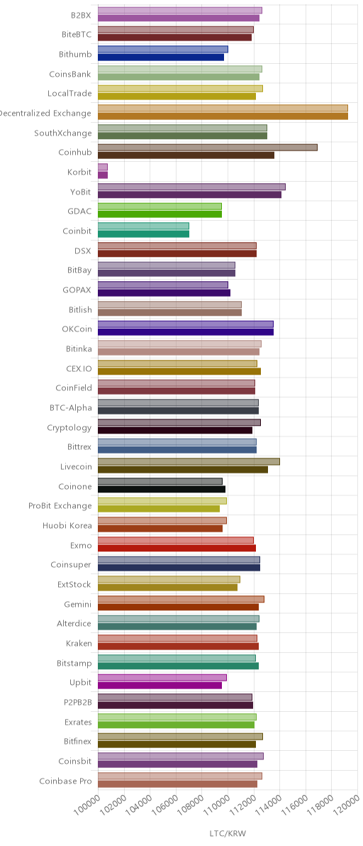 거래소별 라이트코인 시황(위 1시간전, 아래 현재)