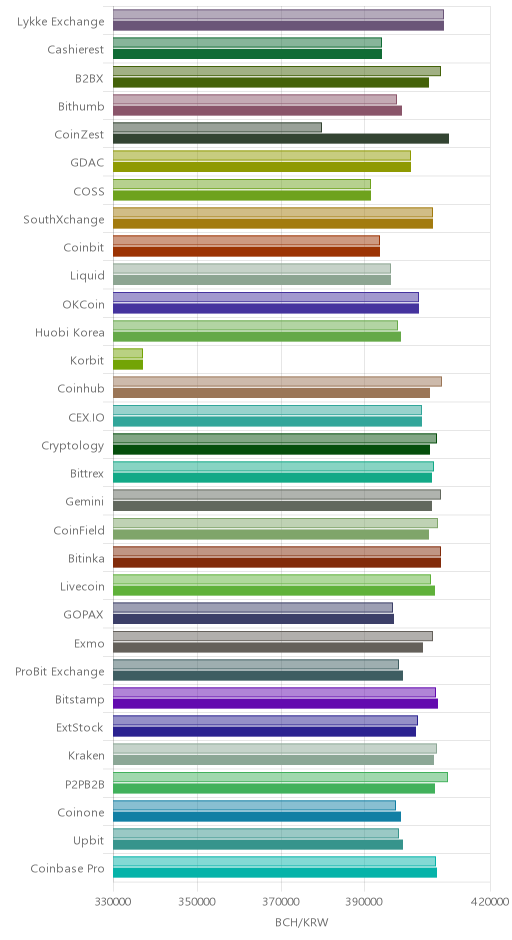 거래소별 비트코인 캐시 시황(위 1시간전, 아래 현재)