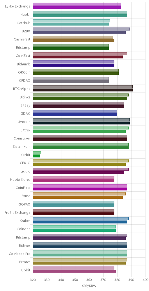 거래소별 리플 시황(위 1시간전, 아래 현재)