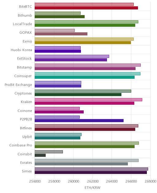 거래소별 이더리움 시황(위 1시간전, 아래 현재)