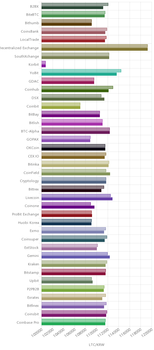 거래소별 라이트코인 시황(위 1시간전, 아래 현재)