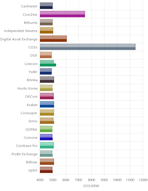 거래소별 이오스 시황(위 1시간전, 아래 현재)