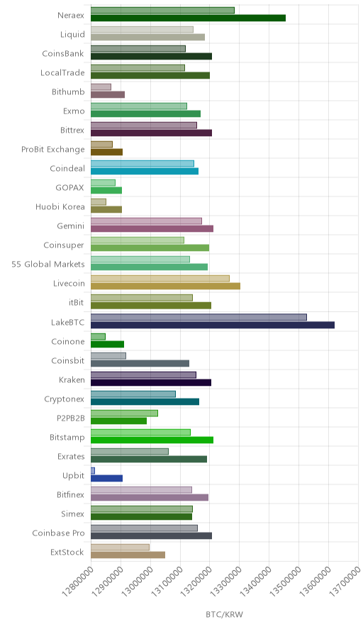 거래소별 비트코인 시황(위 1시간전, 아래 현재)