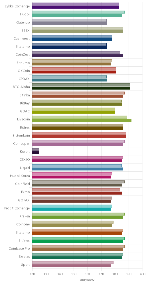 거래소별 리플 시황(위 1시간전, 아래 현재)