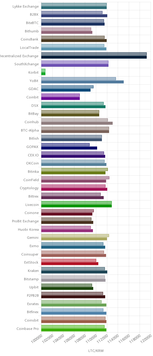 거래소별 라이트코인 시황(위 1시간전, 아래 현재)