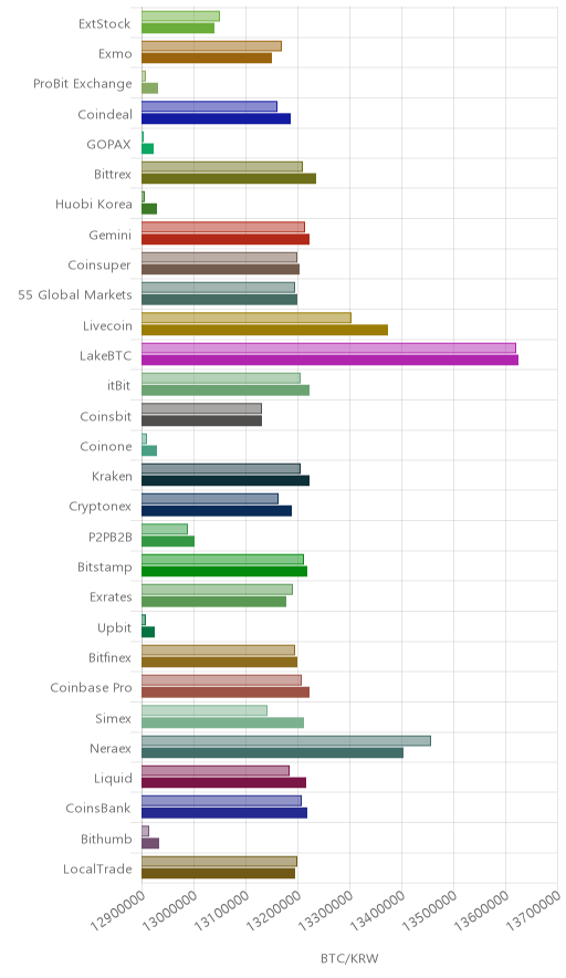 거래소별 비트코인 시황(위 1시간전, 아래 현재)