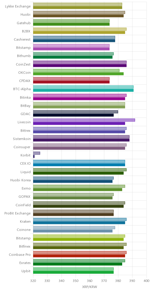 거래소별 리플 시황(위 1시간전, 아래 현재)