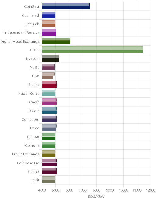 거래소별 이오스 시황(위 1시간전, 아래 현재)
