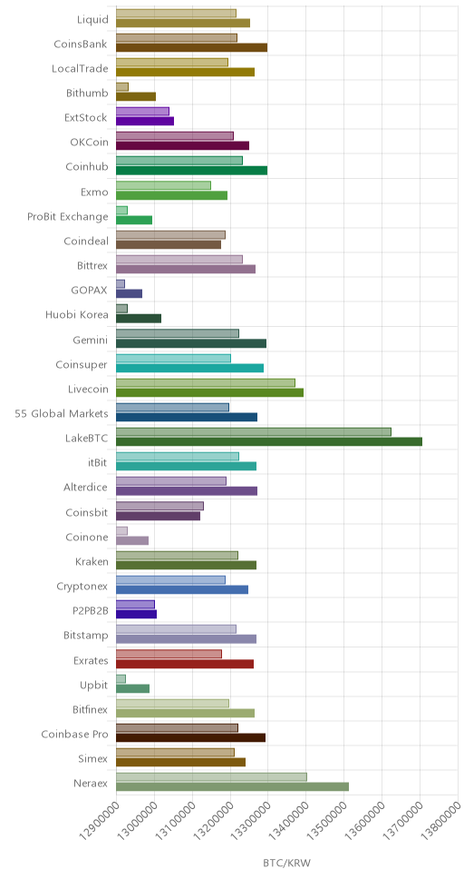 거래소별 비트코인 시황(위 1시간전, 아래 현재)
