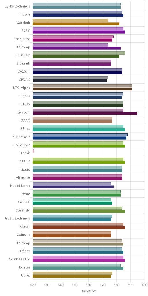 거래소별 리플 시황(위 1시간전, 아래 현재)