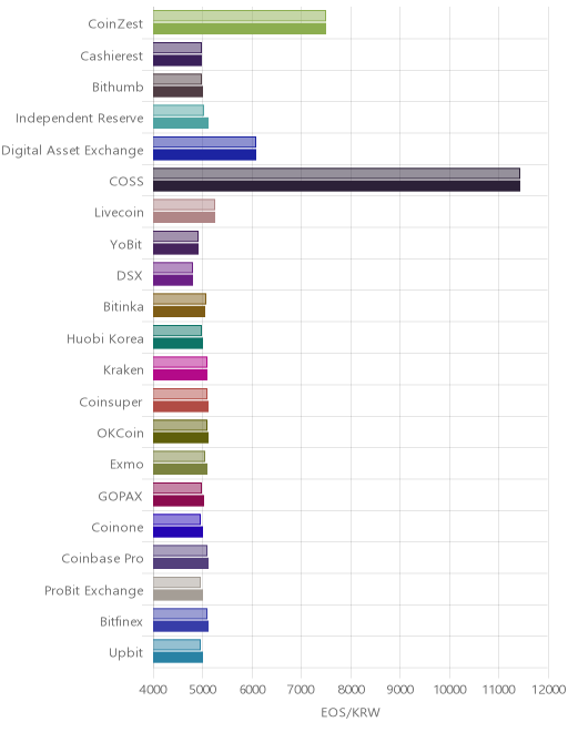 거래소별 이오스 시황(위 1시간전, 아래 현재)