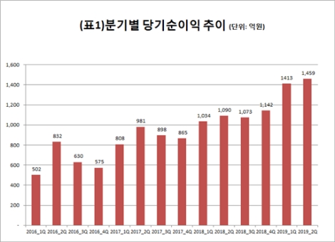메리츠종금증권의 분기별 당기순이익 추이. 자료=메리츠종금증권