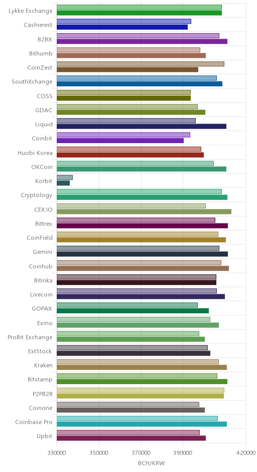 거래소별 비트코인 캐시 시황(위 1시간전, 아래 현재)