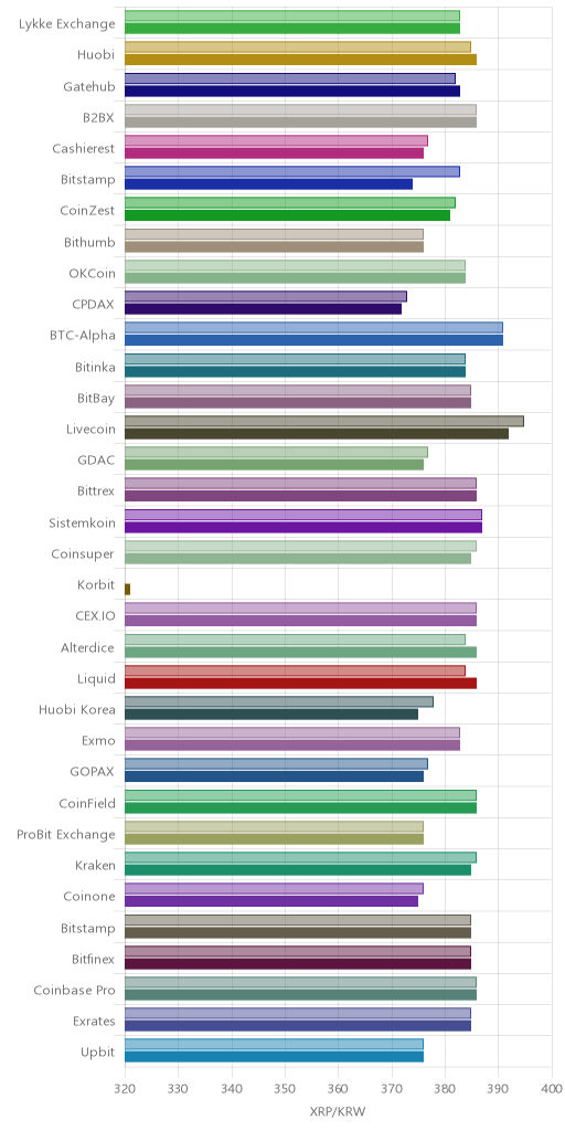 거래소별 리플 시황(위 1시간전, 아래 현재)