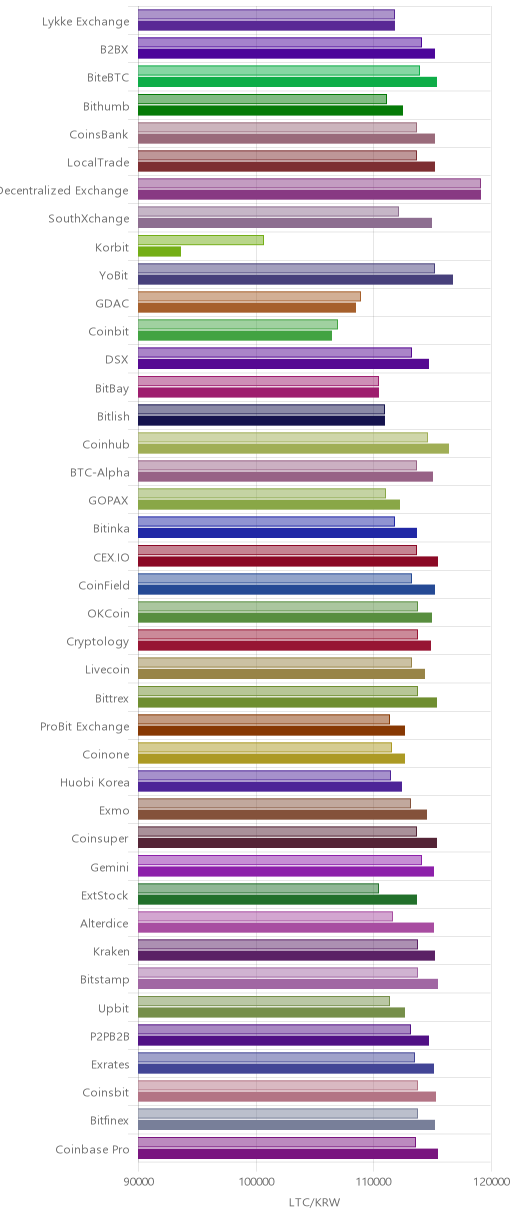 거래소별 라이트코인 시황(위 1시간전, 아래 현재)