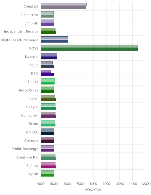 거래소별 이오스 시황(위 1시간전, 아래 현재)