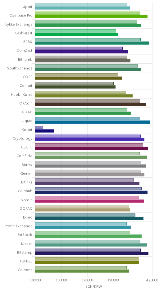 거래소별 비트코인 캐시 시황(위 1시간전, 아래 현재)