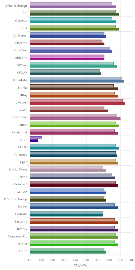거래소별 리플 시황(위 1시간전, 아래 현재)