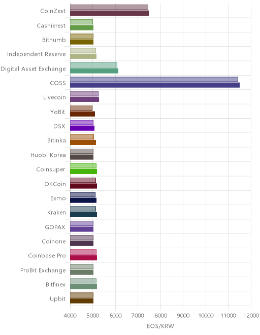 거래소별 이오스 시황(위 1시간전, 아래 현재)